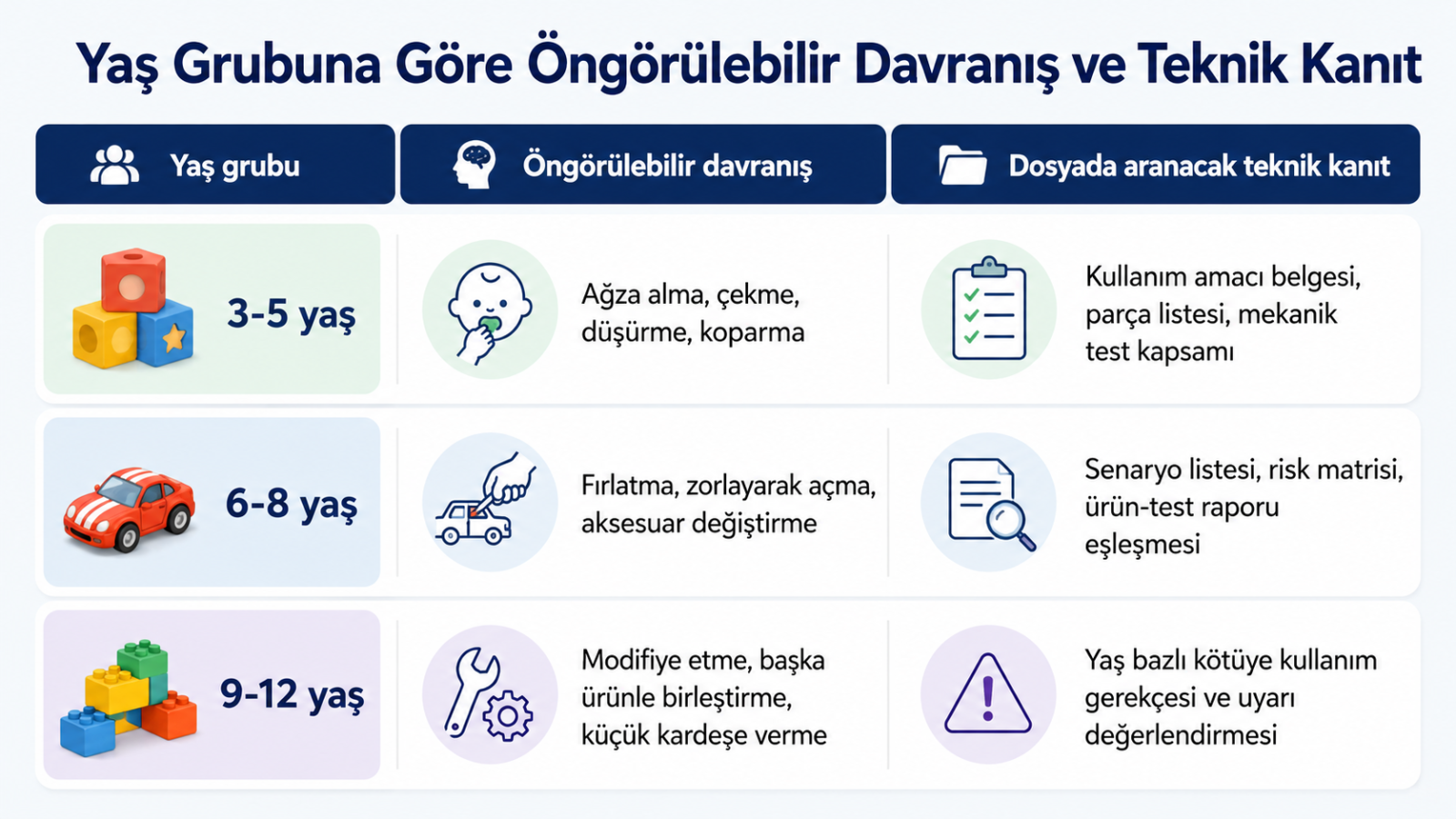 Yaş grubuna göre öngörülebilir davranış - Oyuncaklarda Amaçlanan Kullanım